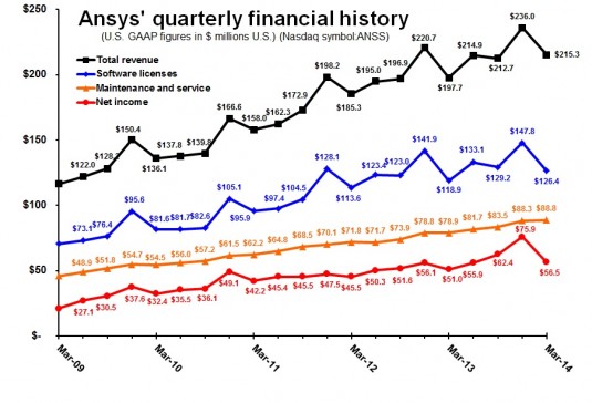 All primary metrics recorded first-quarter records. 