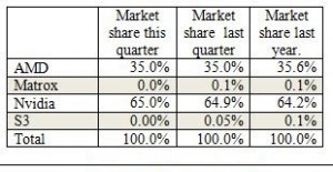 First quarter 2014 add-in board sales chart.