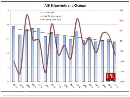 Comparison of quarter-to-quarter growth and add-in board unit shipments. 