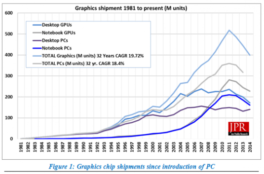 JPR: Combined AMD, Intel and NVIDIA GPU shipments decrease 38