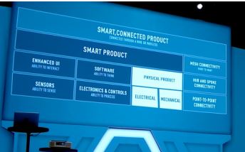 Close-up of a slide from James Heppelmann’s keynote presentation at Planet PTC on Monday, showing the evolution of products from physical only (white background), to smart (dark blue background), to connected and smart (light blue background). (Source: PTC)
