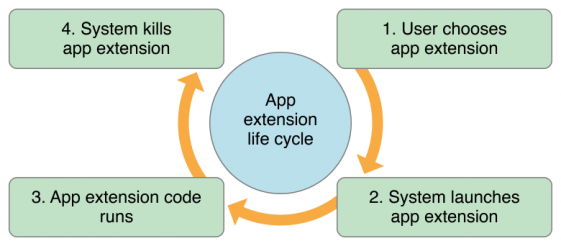 From the Apple Developer Library, more information about how extensions will work with other applications. (Source: Apple)