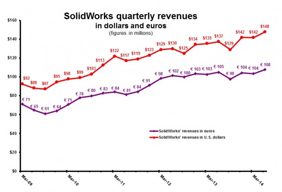 DS 2Q14 PLM SolidWorks revenue
