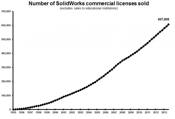 Commercial seats of SolidWorks passed the 600,000 mark during the quarter.