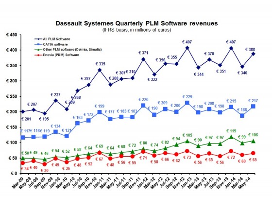 DS 2Q14 PLM software revenue