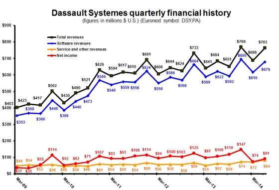 Total revenue is a second quarter record, and the second-highest quarter in company history.