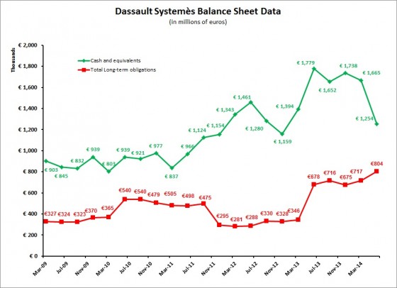 DS 2Q14 balance sheet