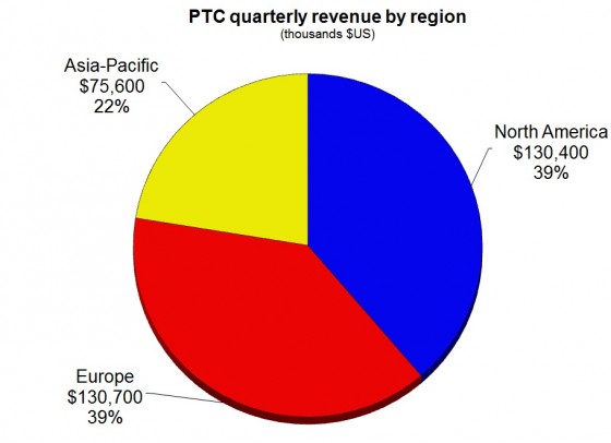 PTC Asia/Pacific revenue has always been a smaller percentage of the total market, with most revenue in the region coming from Japan. 
