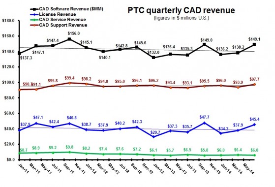 PTC 3Q14 CAD revenue