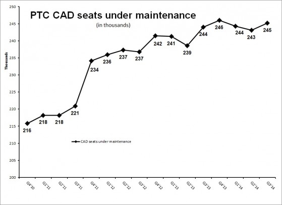 PTC 3Q14 CAD seats under maint