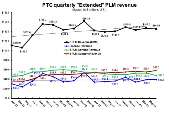 PTC 3Q14 ePLM revenue