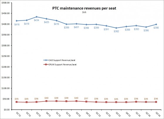 PTC 3Q14 maint per seat