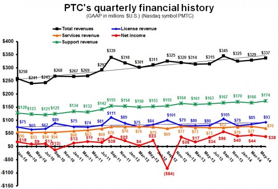 PTC revenue in the quarter is consistent with its long-term trend. 