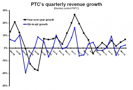 PTC 3Q14 revenue growth