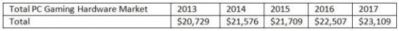 PTC gaming vs total hardware market sales