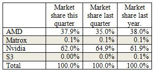 Add-In Board market shares, second quarter 2014. (Source: JPR)