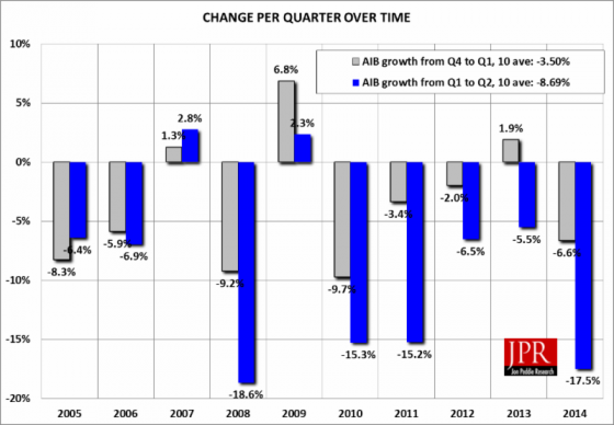 Quarter-to-quarter change in AIB shipments over time.