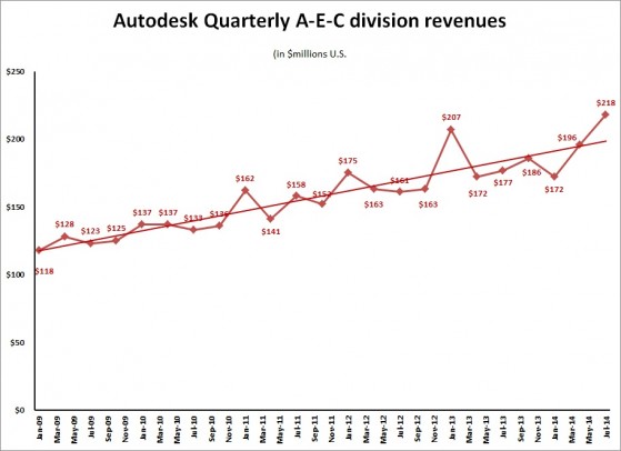 Autodesk construction revenues continue their long-term rise. 