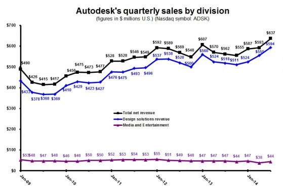 ADSK 2Q15 quarterly divisions