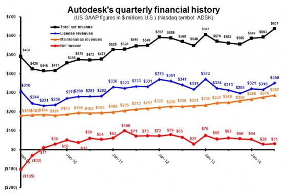 Revenue in the second quarter set a company Q2 record.