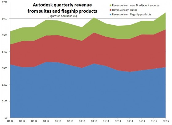 ADSK 2Q15 suites vs flagship