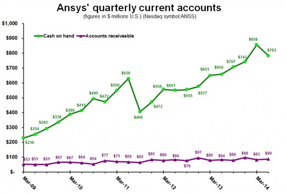 ANSS 2Q14 current accounts