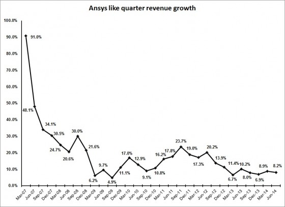 ANSS 2Q14 growth