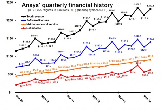 Ansys total revenue for the second quarter was a Q2 record, and the second-highest quarter in company history. 