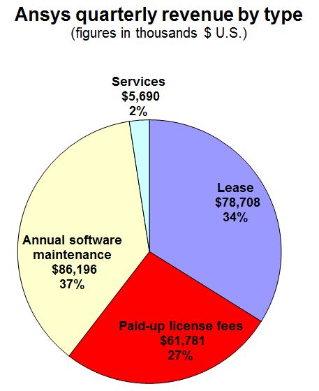 ANSS 2q14 revenue pie