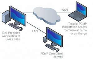 The Dell-Teradici connection. (Source: Dell)