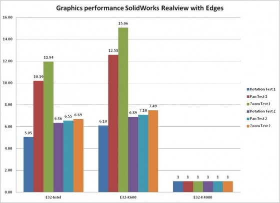 Graphics subsystem performance of SolidWorks RealView with edges (lower is better). 