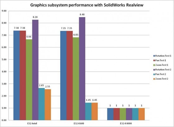 Graphics subsystem performance with SolidWorks RealView (lower is better). 