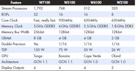 Specs for new FirePro models. (Source: AMD)
