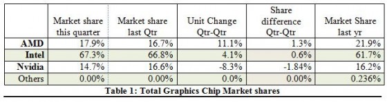 Table 1 Total Graphics Chip Market shares