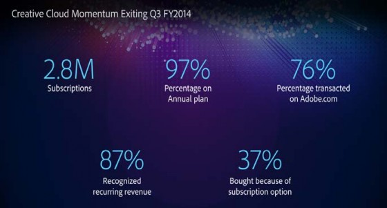 Adobe says 2.8 million people are Creative Cloud users by the end of Q3 2014, and they’re forecasting 3.2 million for the end of 2014. (Source: Adobe)