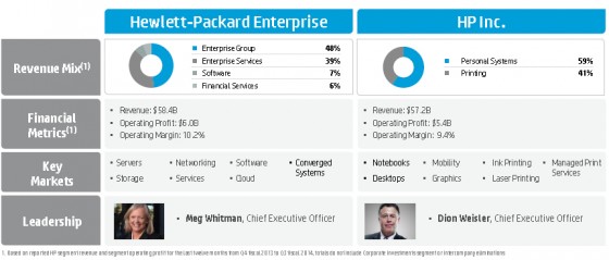 HP is splitting into two new publicly traded companies: Hewlett-Packard Enterprise and HP Inc. (Source: HP)