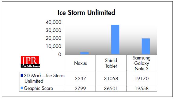 Shield tablet Ice storm benchmark