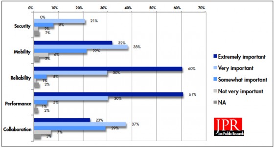 Survey results on rating five factors with virtualization in mind. (Source: Jon Peddie Research) 