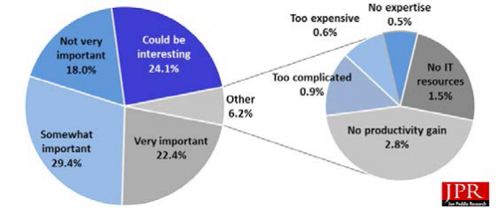 Survey responses to the question, “Would you like to be able to access your workstation from home?”(Source: Jon Peddie Research)