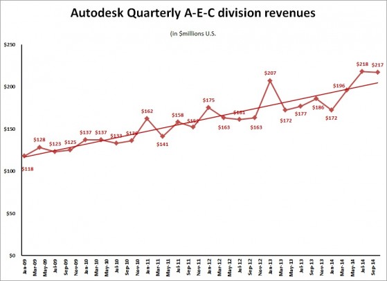 ADSK 3Q15 AEC revenue