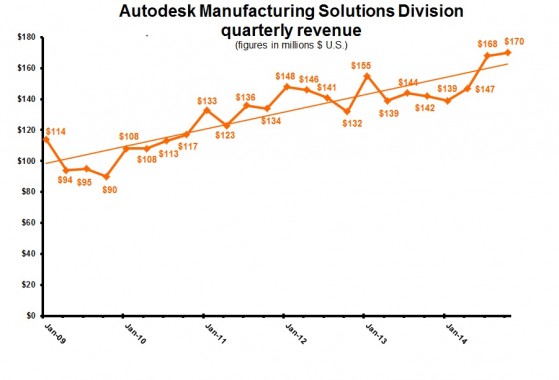 ADSK 3Q15 MFG revenue