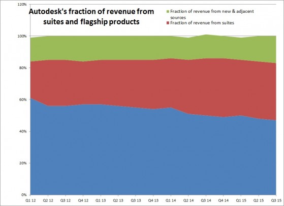 ADSK 3Q15 Suites Fraction