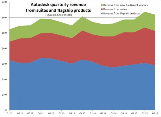 ADSK 3Q15 Suites and Flagship