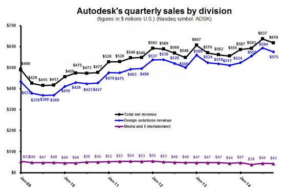 ADSK 3Q15 quarterly by division
