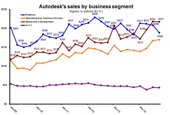 ADSK 3Q15 quarterly by segment