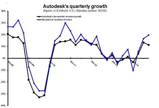 ADSK 3Q15 quarterly growth