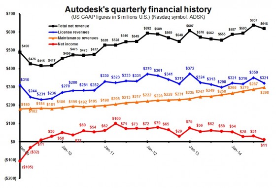 ADSK 3Q15 quarterly totals