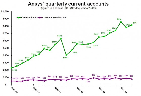 Ansys 3Q14 current accounts