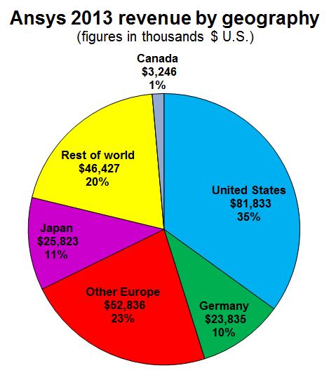 Ansys 3Q14 geo pie