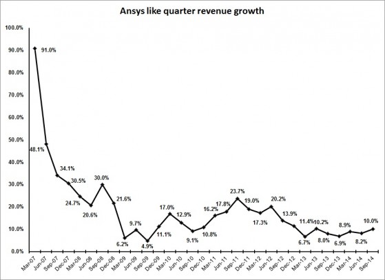 Ansys 3Q14 growth